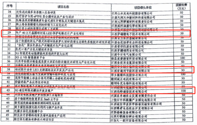 BOdog官网微40万片晶圆硅衬底LED保护电路芯片项目列为科技部重点专项